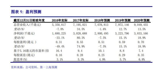 海通国际调低九龙仓置业评级，目标价减至21.8港元