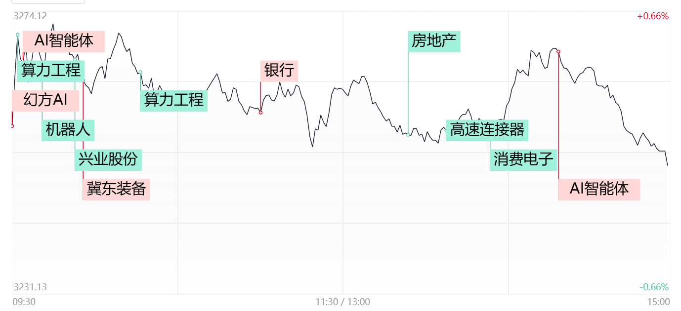 DeepSeek概念股午后波动，青云科技领跌超9%