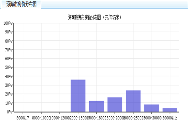 琼海市最新房价动态及市场趋势分析