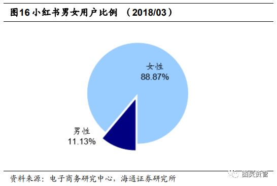 小红书最新男女比例分析