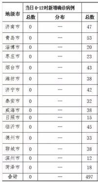 肺炎病例最新增长数据分析